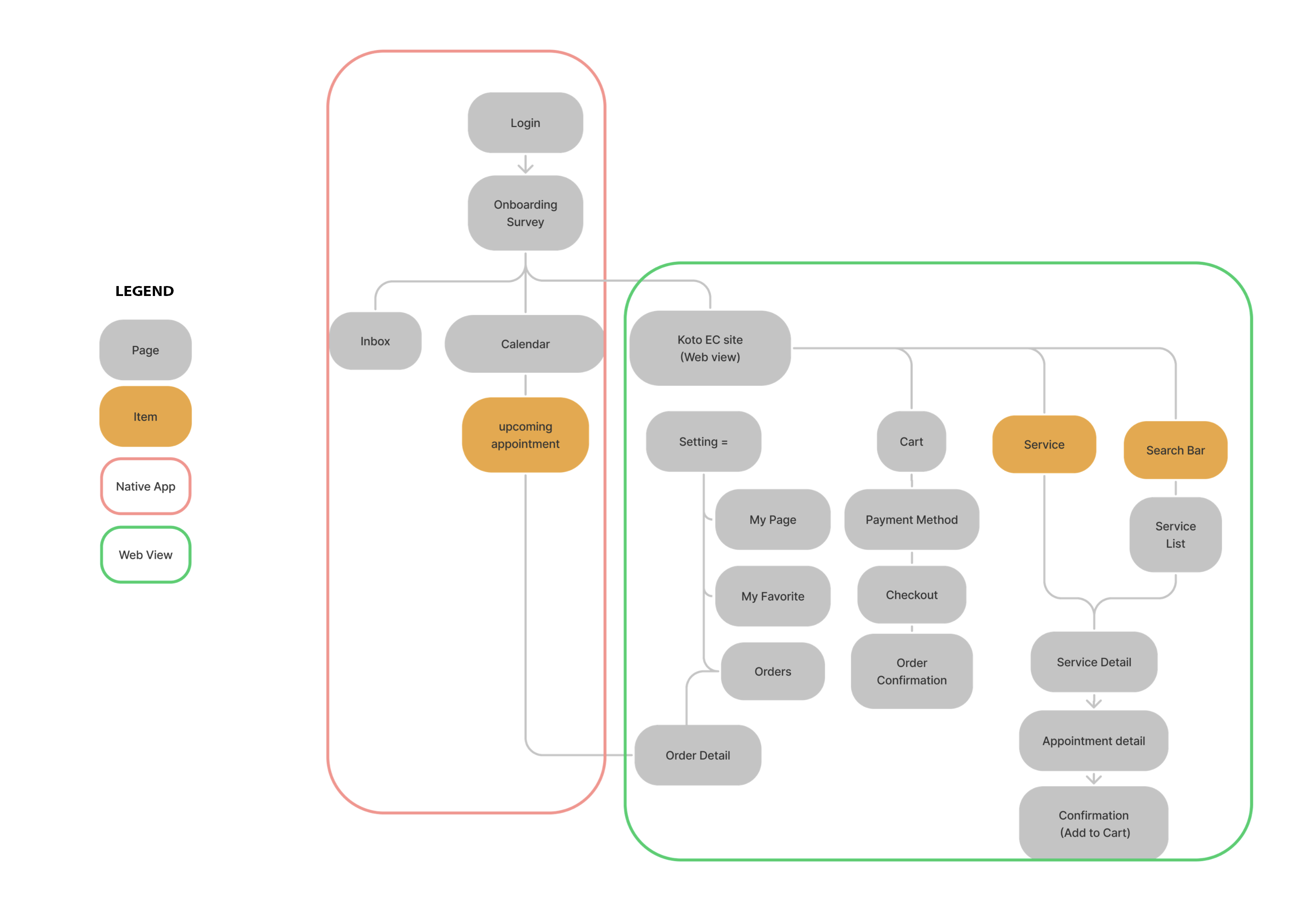 KOTO information architecture