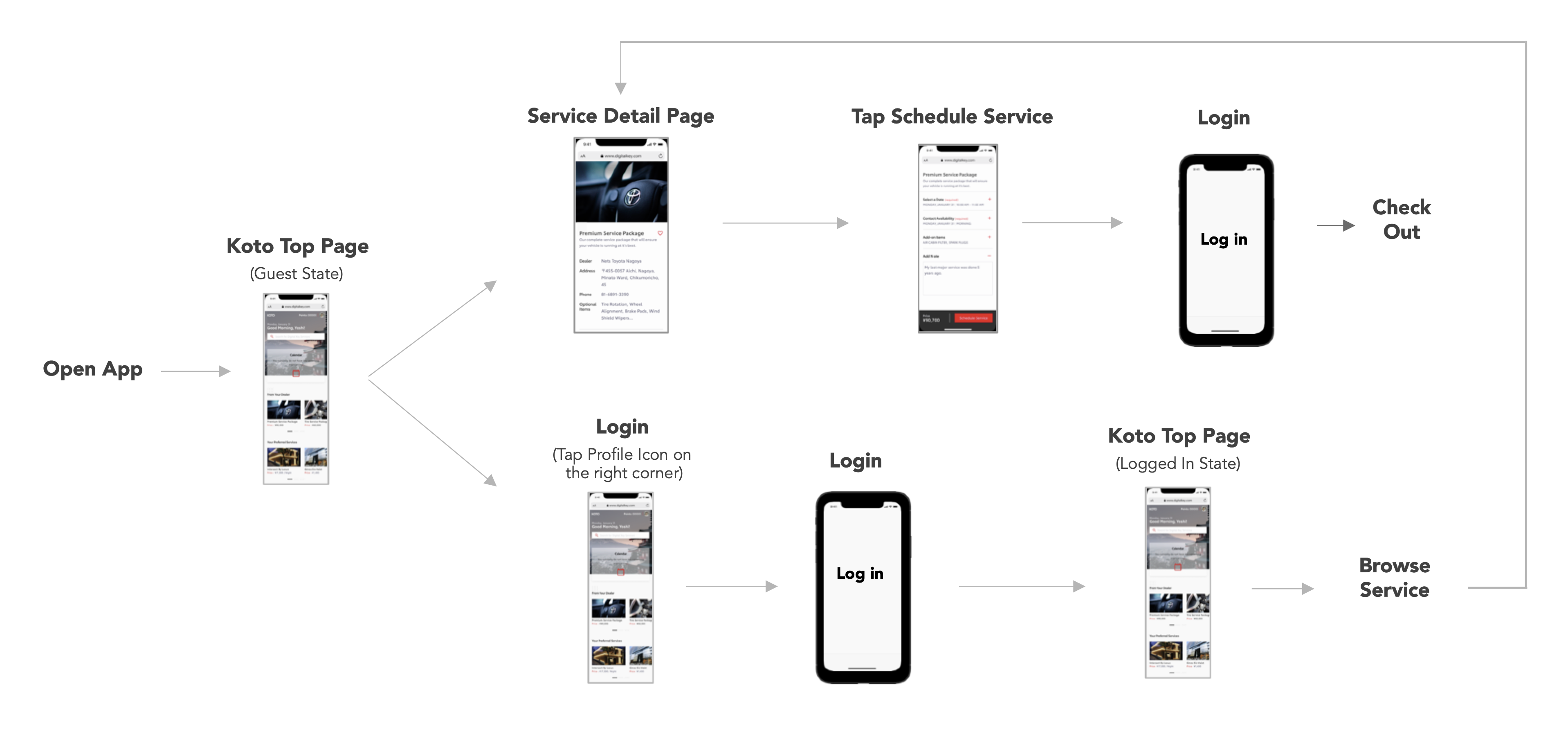 KOTO service booking user flow