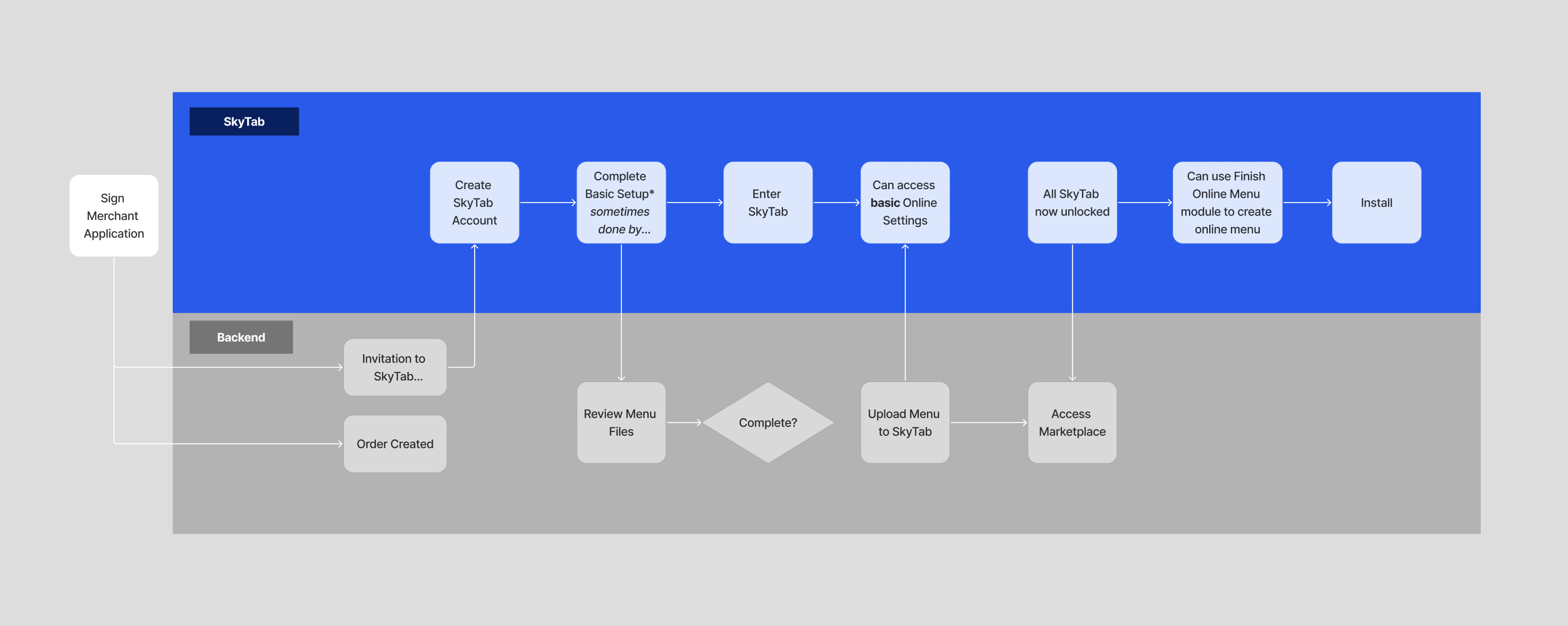 User flow diagram showing merchant lifecycle states and transitions
